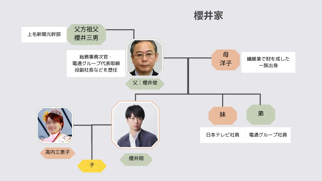 櫻井翔の家系図(家族構成)